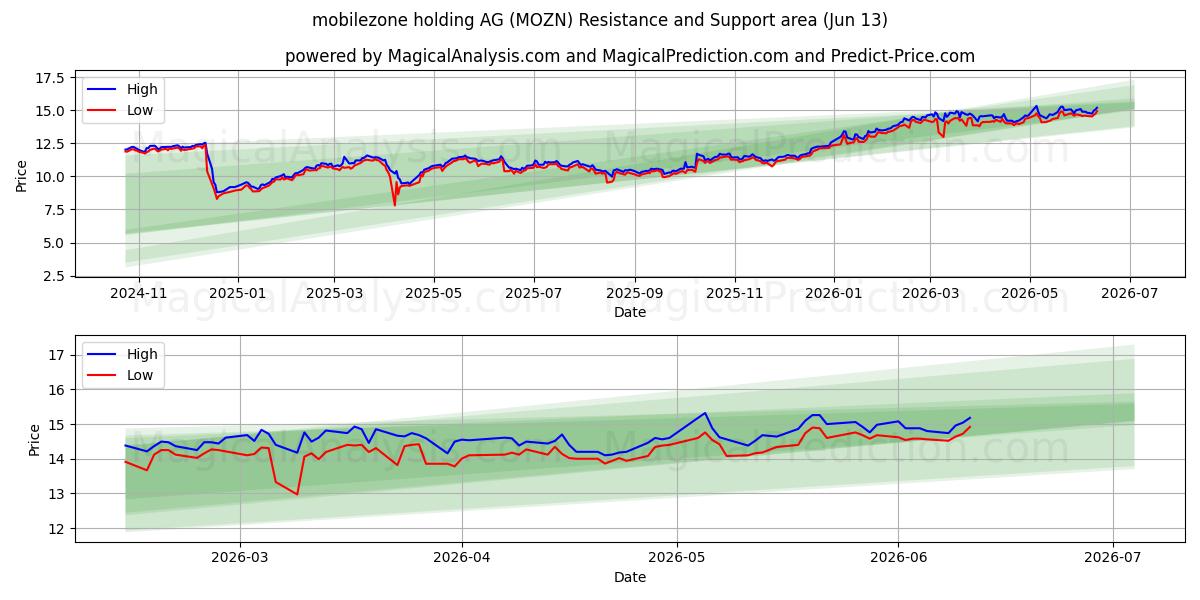 mobilezone holding AG (MOZN) Support and Resistance area (10 Jun) 