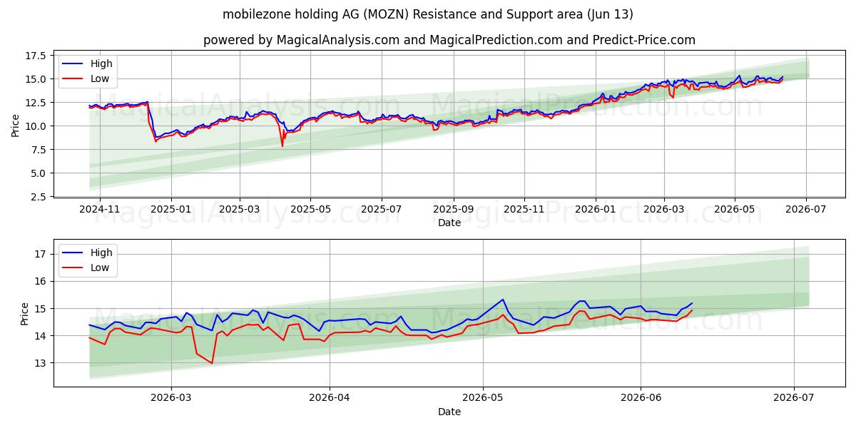  mobilezone holding AG (MOZN) Support and Resistance area (11 Jun) 