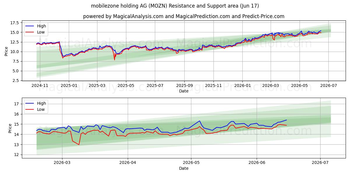  mobilezone holding AG (MOZN) Support and Resistance area (15 Jun) 