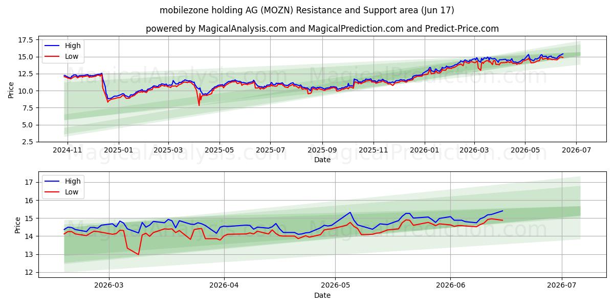  mobilezone holding AG (MOZN) Support and Resistance area (16 Jun) 