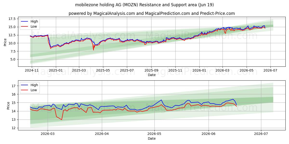  mobilezone holding AG (MOZN) Support and Resistance area (17 Jun) 