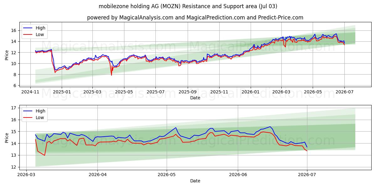  mobilezone holding AG (MOZN) Support and Resistance area (02 Jul) 