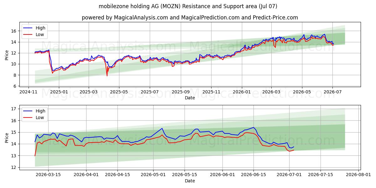  mobilezone holding AG (MOZN) Support and Resistance area (06 Jul) 