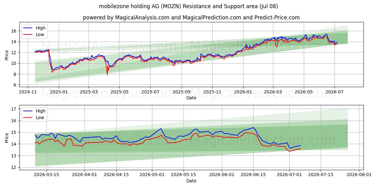  mobilezone holding AG (MOZN) Support and Resistance area (07 Jul) 