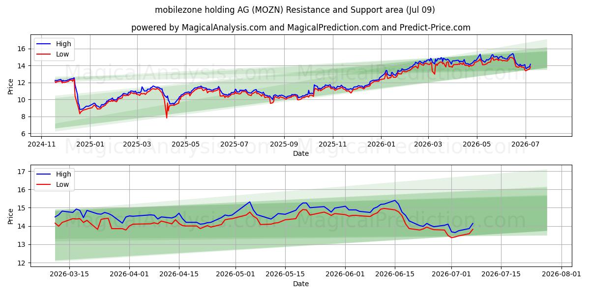  mobilezone holding AG (MOZN) Support and Resistance area (08 Jul) 