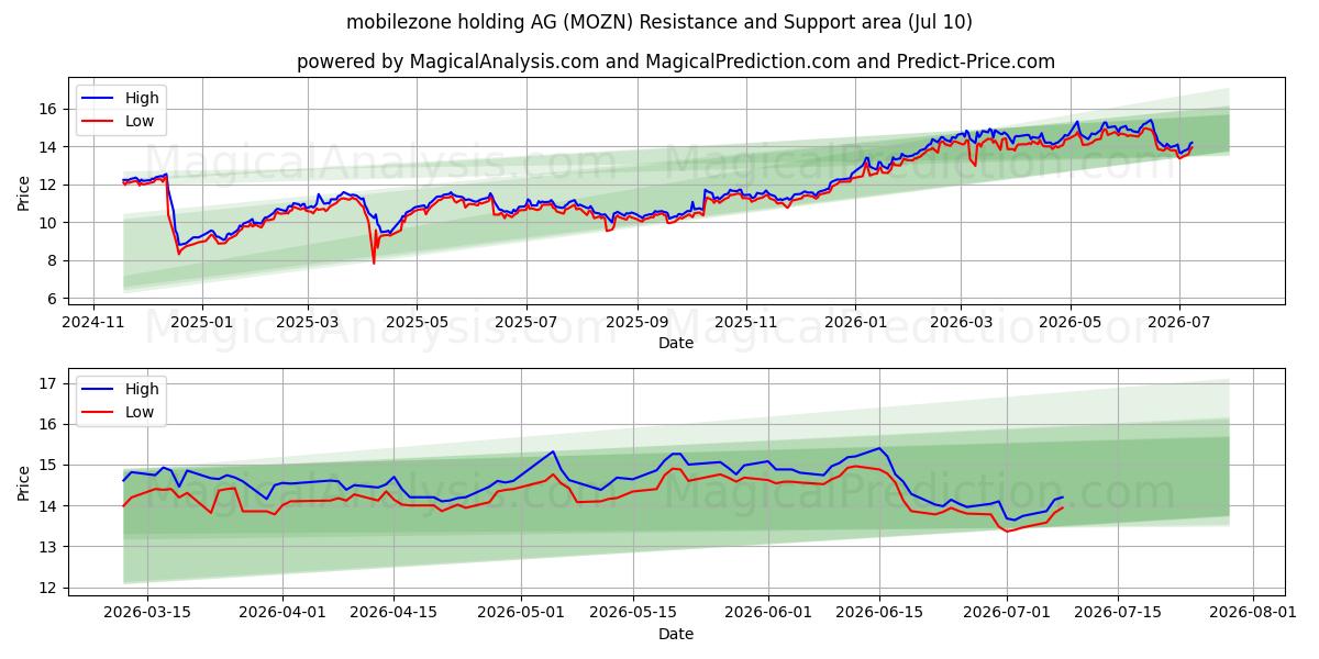  mobilezone holding AG (MOZN) Support and Resistance area (09 Jul) 