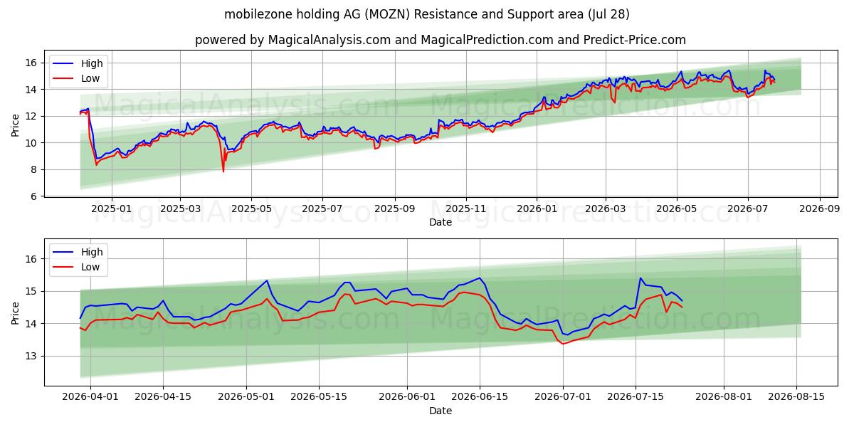  mobilezone holding AG (MOZN) Support and Resistance area (27 Jul) 