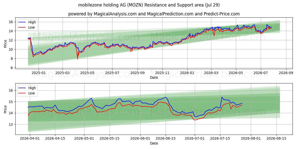  mobilezone holding AG (MOZN) Support and Resistance area (28 Jul) 