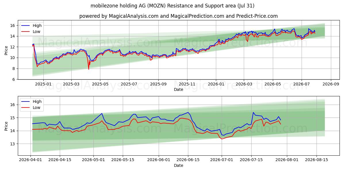  mobilezone holding AG (MOZN) Support and Resistance area (30 Jul) 