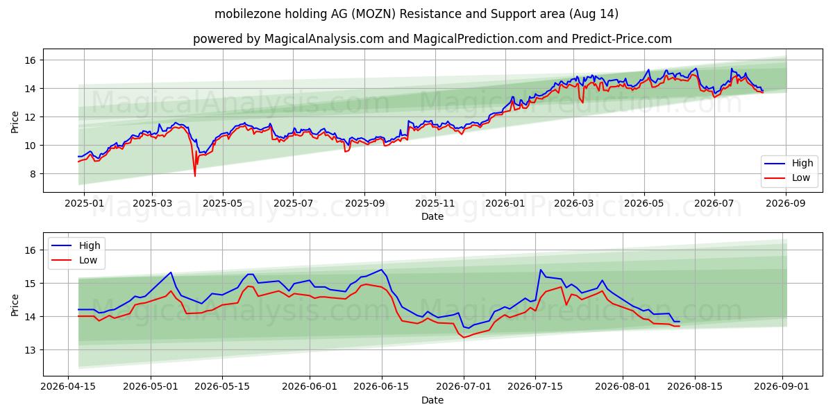  mobilezone holding AG (MOZN) Support and Resistance area (13 Aug) 
