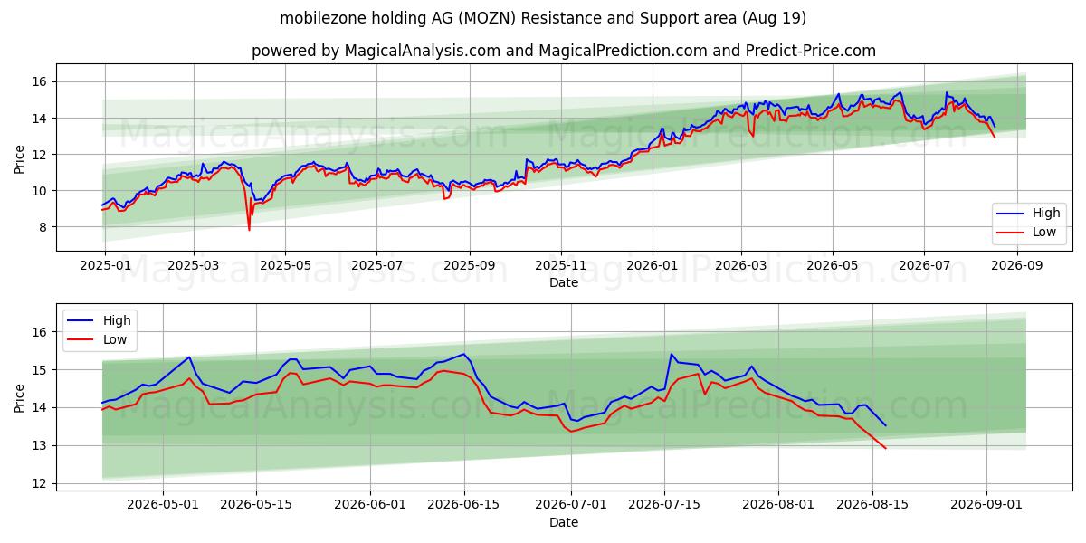  mobilezone holding AG (MOZN) Support and Resistance area (14 Aug) 