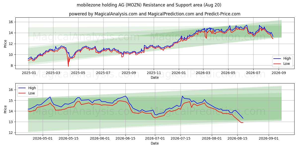  mobilezone holding AG (MOZN) Support and Resistance area (19 Aug) 