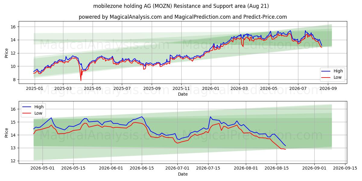  mobilezone holding AG (MOZN) Support and Resistance area (20 Aug) 
