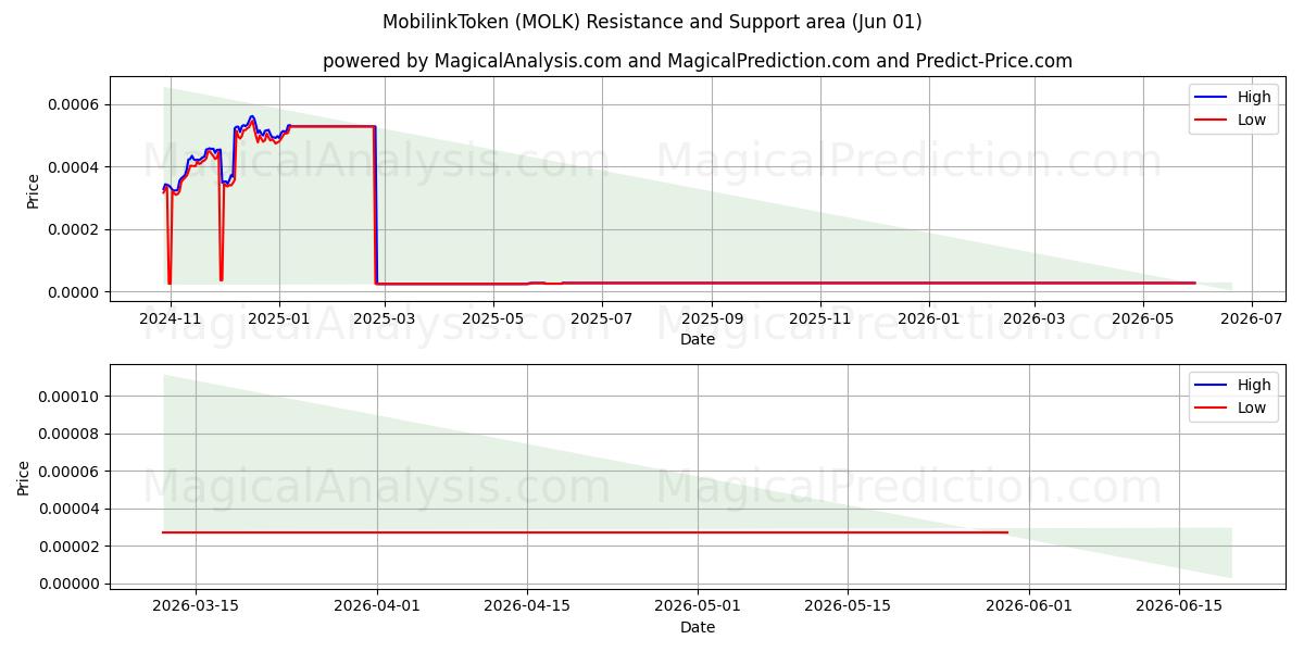  मोबिलिंकटोकन (MOLK) Support and Resistance area (31 May) 