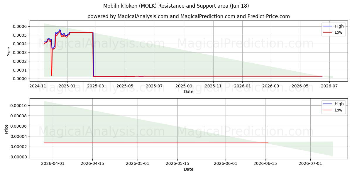 MobilinkToken (MOLK) Support and Resistance area (17 Jun) 