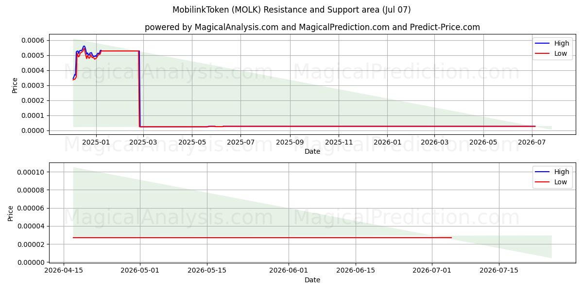  MobilinkToken (MOLK) Support and Resistance area (06 Jul) 