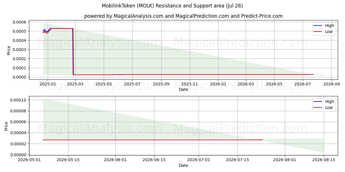  موبيلينكتوكين (MOLK) Support and Resistance area (25 Jul) 