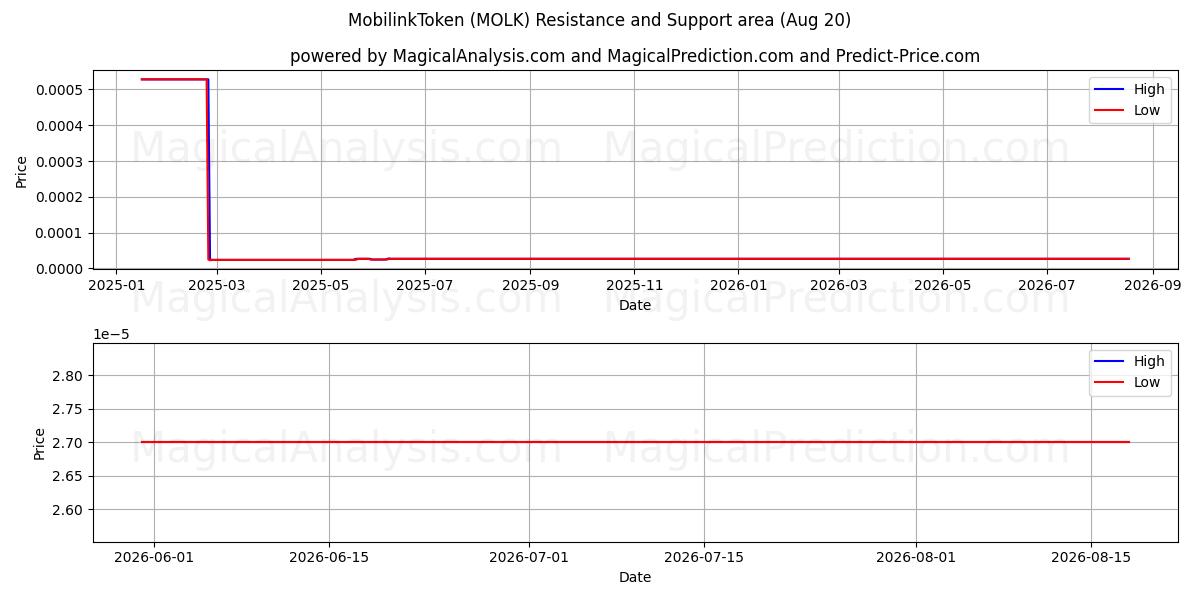  मोबिलिंकटोकन (MOLK) Support and Resistance area (19 Aug) 