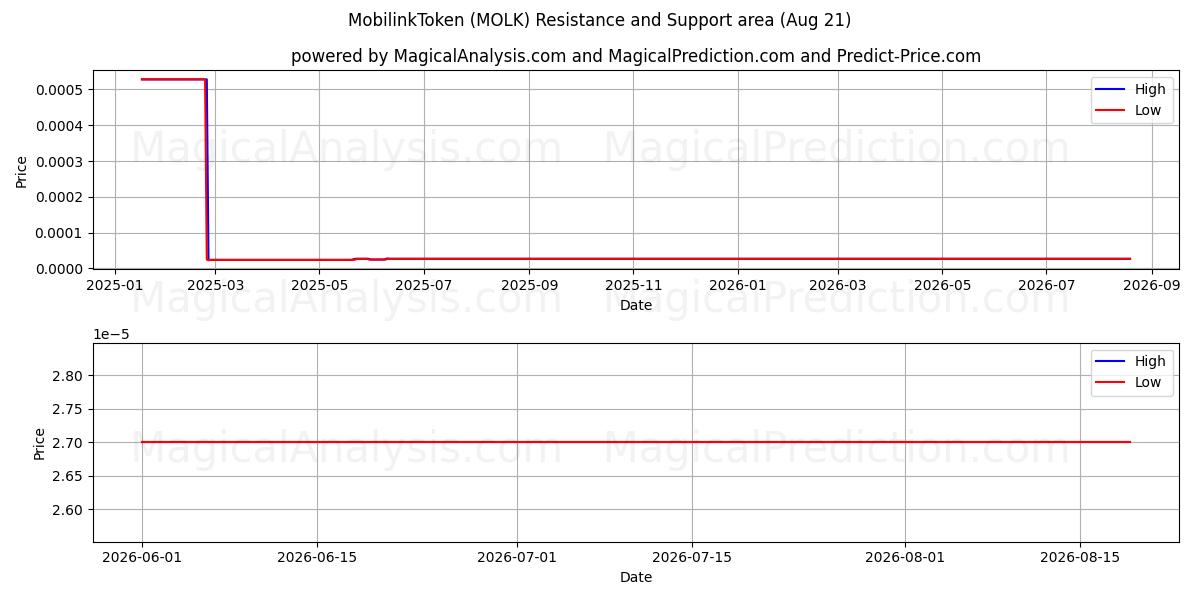  मोबिलिंकटोकन (MOLK) Support and Resistance area (20 Aug) 