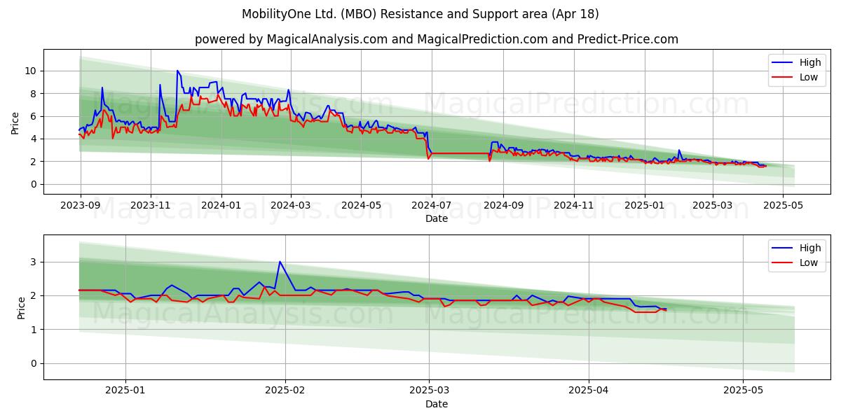  MobilityOne Ltd. (MBO) Support and Resistance area (18 Apr) 