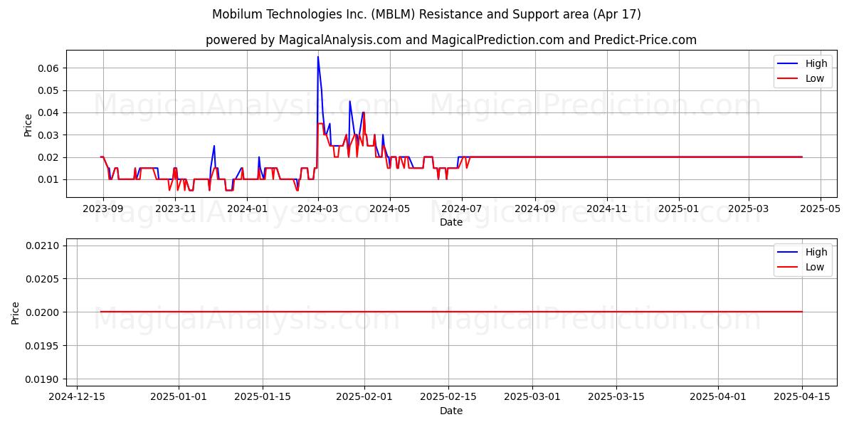 Mobilum Technologies Inc. (MBLM) Support and Resistance area (17 Apr) 