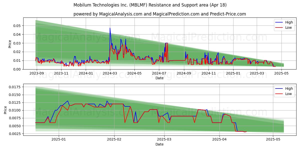  Mobilum Technologies Inc. (MBLMF) Support and Resistance area (18 Apr) 