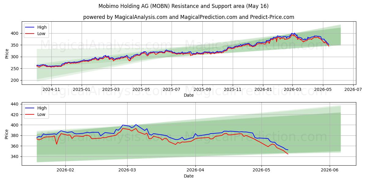  Mobimo Holding AG (MOBN) Support and Resistance area (26 Feb) 