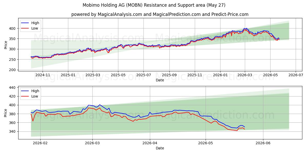  Mobimo Holding AG (MOBN) Support and Resistance area (15 May) 