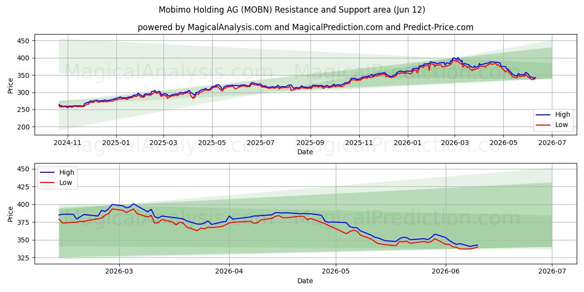  Mobimo Holding AG (MOBN) Support and Resistance area (10 Jun) 