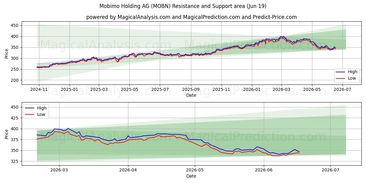  Mobimo Holding AG (MOBN) Support and Resistance area (17 Jun) 