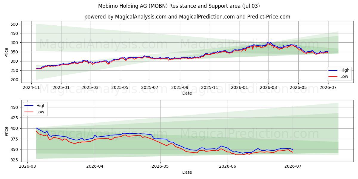  Mobimo Holding AG (MOBN) Support and Resistance area (02 Jul) 