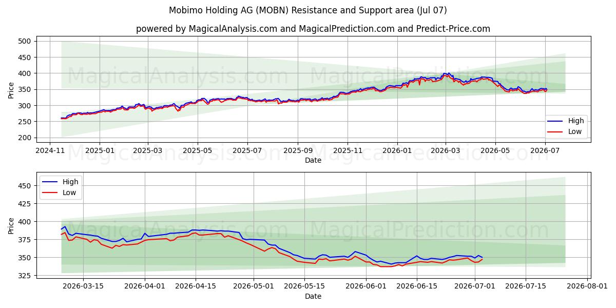  Mobimo Holding AG (MOBN) Support and Resistance area (06 Jul) 