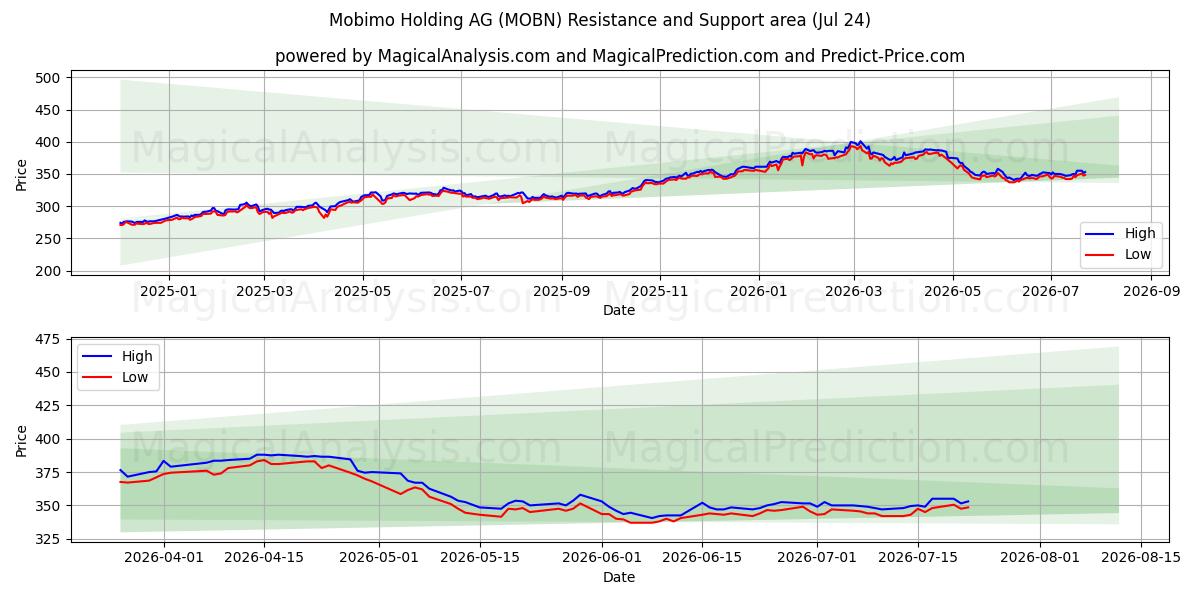  Mobimo Holding AG (MOBN) Support and Resistance area (23 Jul) 