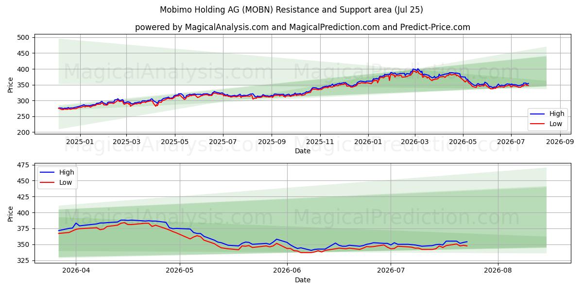  Mobimo Holding AG (MOBN) Support and Resistance area (24 Jul) 