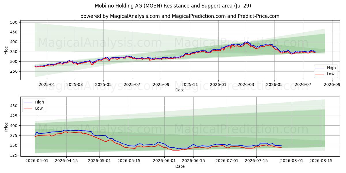  Mobimo Holding AG (MOBN) Support and Resistance area (28 Jul) 