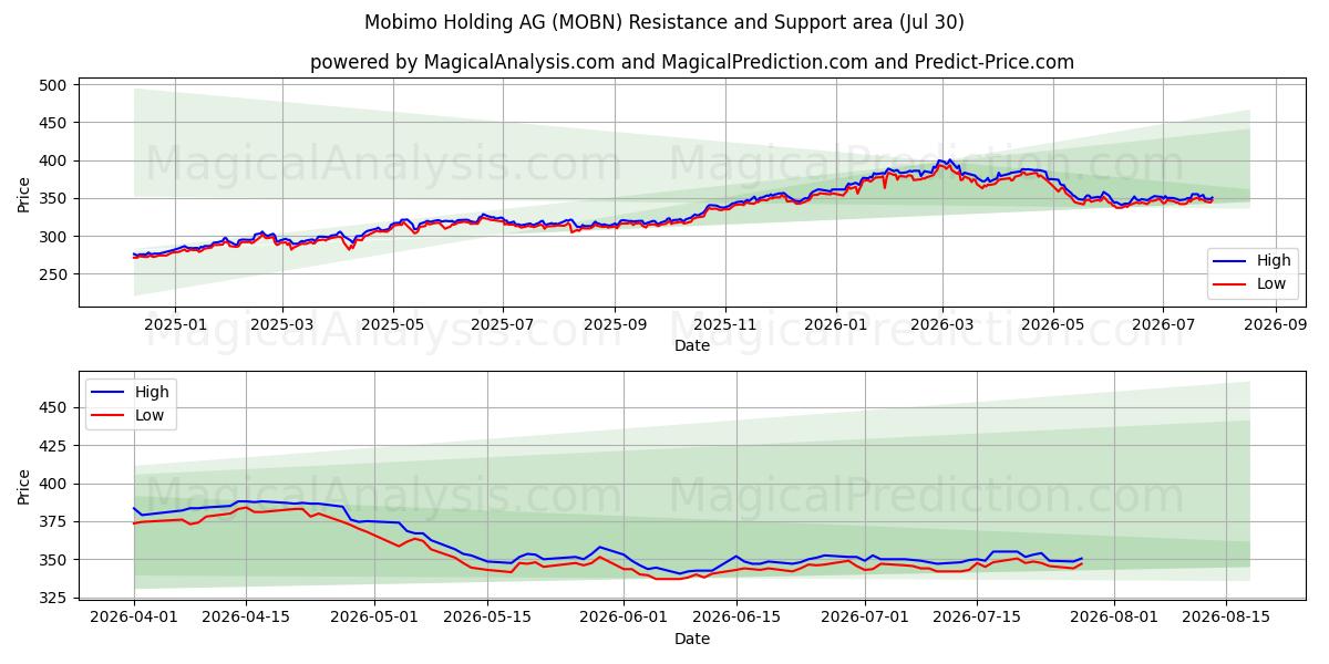  Mobimo Holding AG (MOBN) Support and Resistance area (29 Jul) 