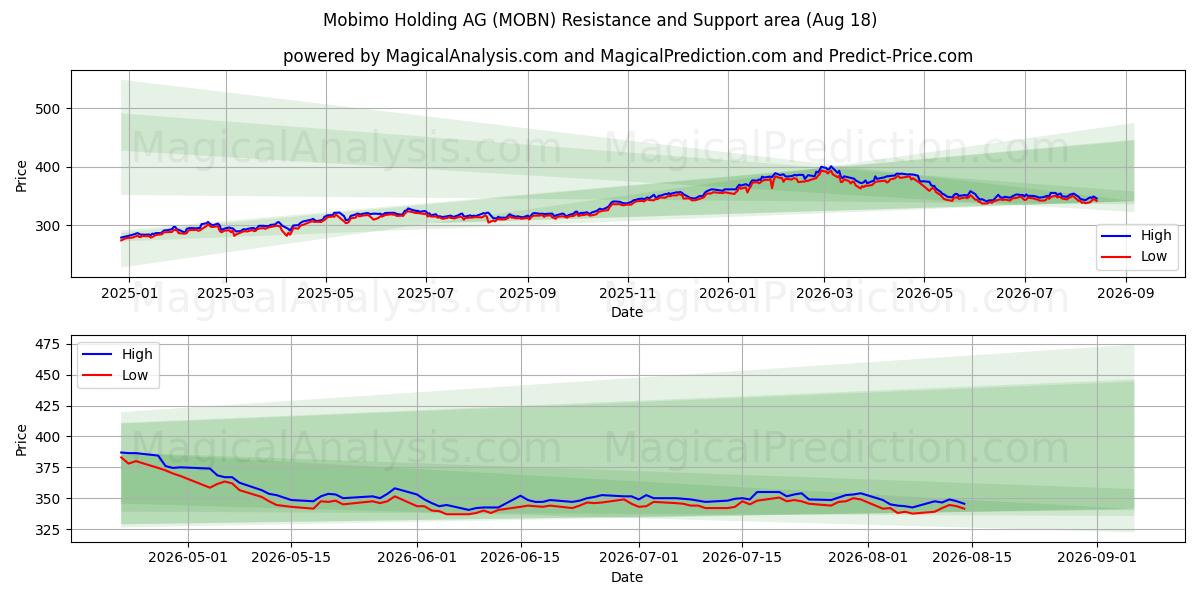 Mobimo Holding AG (MOBN) Support and Resistance area (17 Aug) 