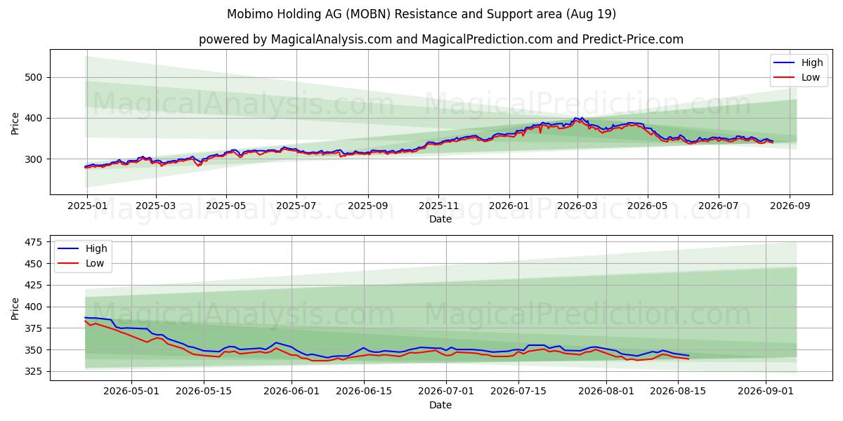  Mobimo Holding AG (MOBN) Support and Resistance area (18 Aug) 