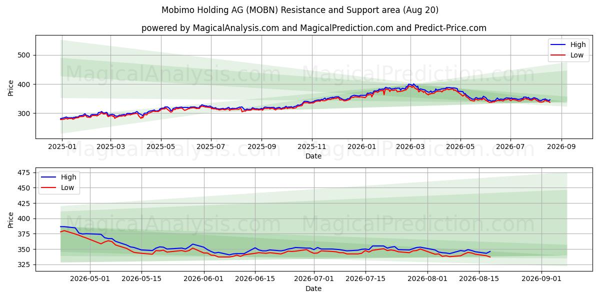  Mobimo Holding AG (MOBN) Support and Resistance area (19 Aug) 
