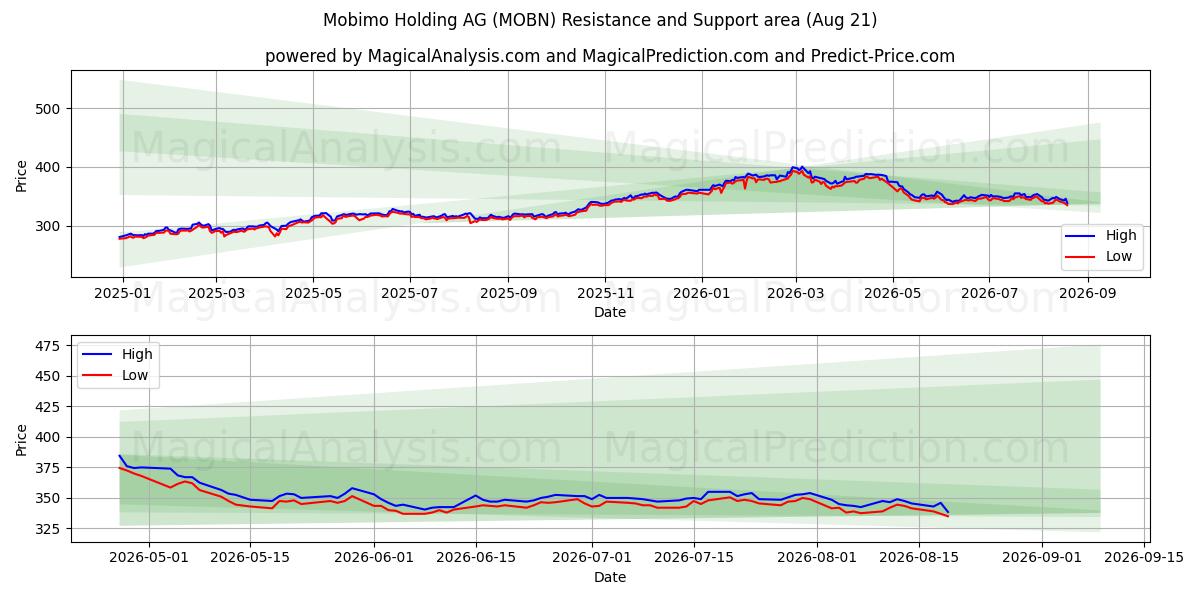  Mobimo Holding AG (MOBN) Support and Resistance area (20 Aug) 