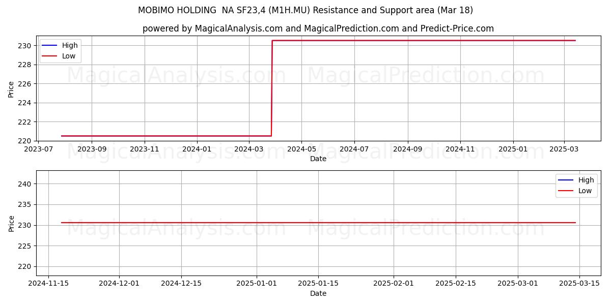  MOBIMO HOLDING  NA SF23,4 (M1H.MU) Support and Resistance area (18 Mar) 