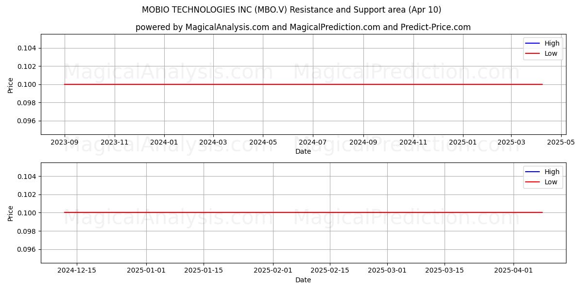  MOBIO TECHNOLOGIES INC (MBO.V) Support and Resistance area (10 Apr) 