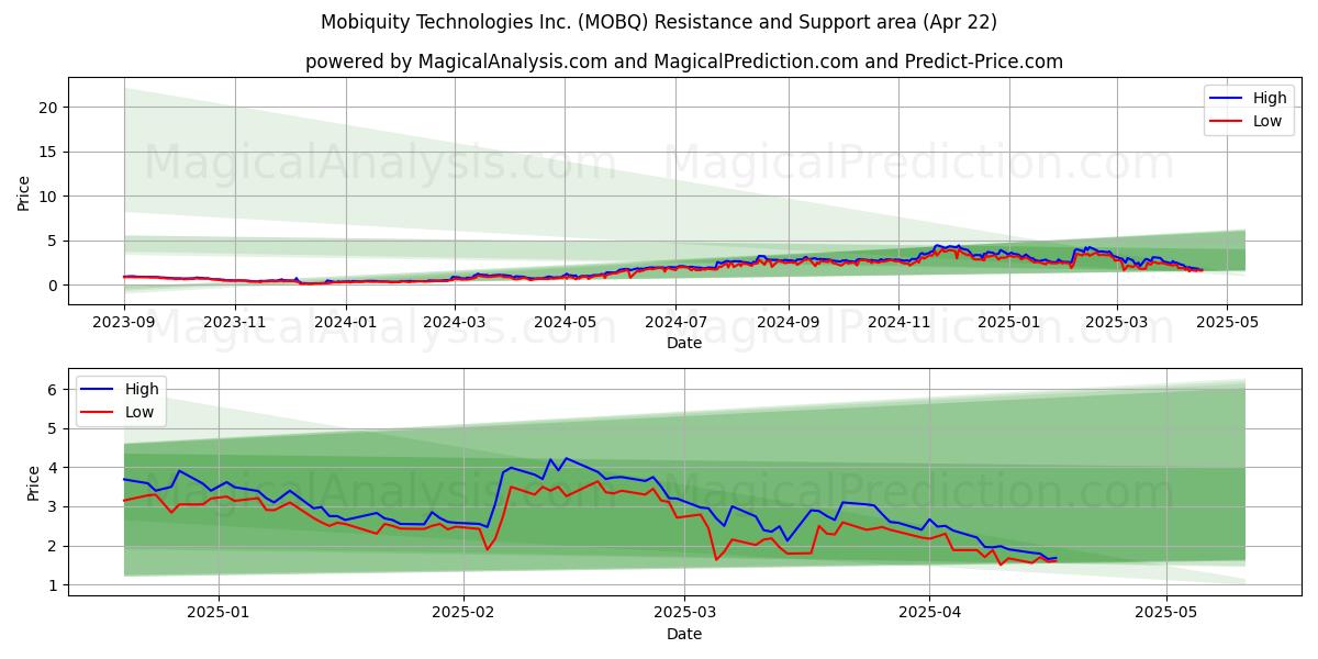  Mobiquity Technologies Inc. (MOBQ) Support and Resistance area (22 Apr) 