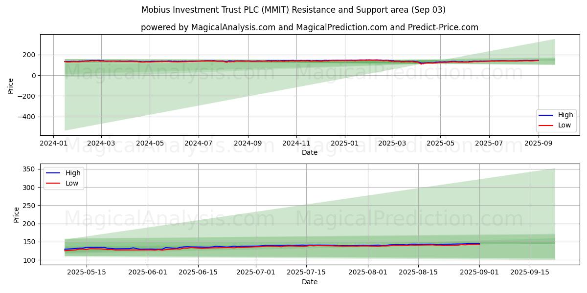  Mobius Investment Trust PLC (MMIT) Support and Resistance area (02 Sep) 
