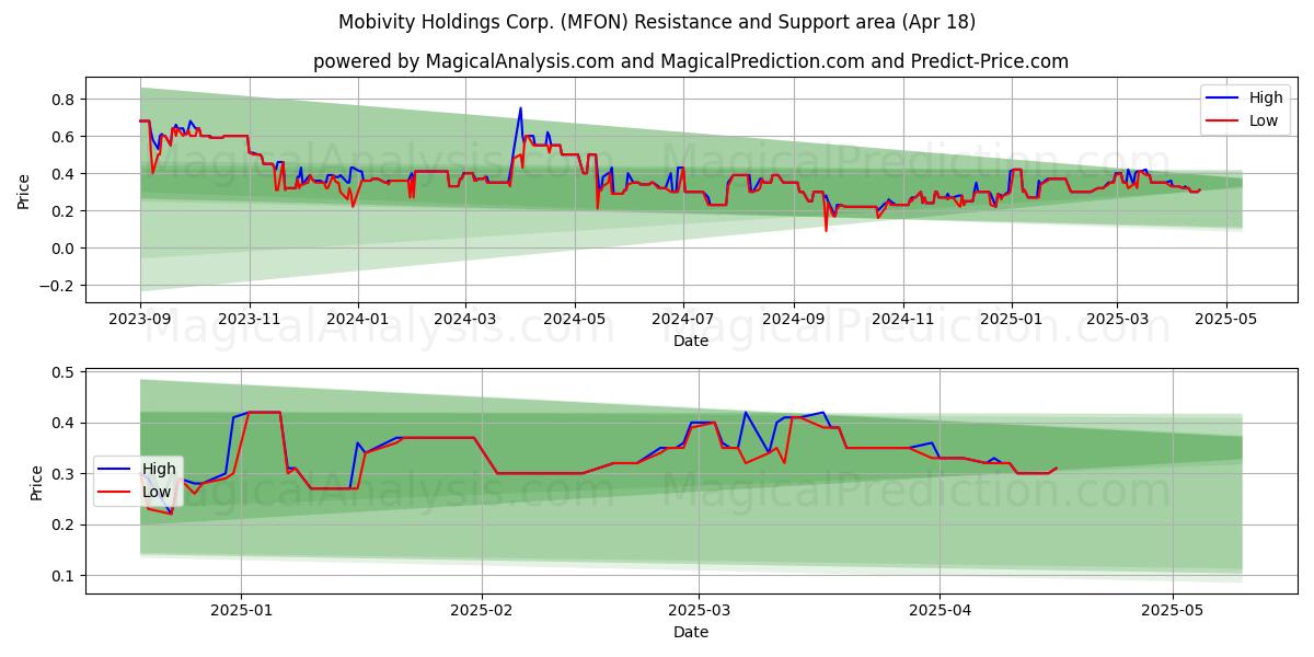  Mobivity Holdings Corp. (MFON) Support and Resistance area (18 Apr) 