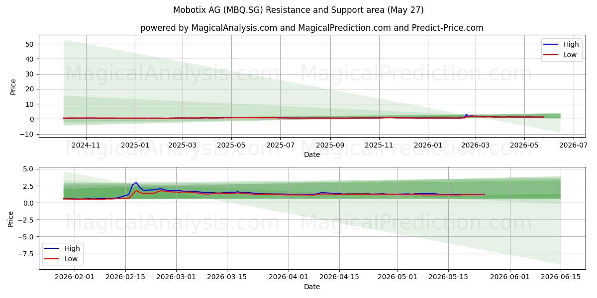  Mobotix AG (MBQ.SG) Support and Resistance area (25 May) 