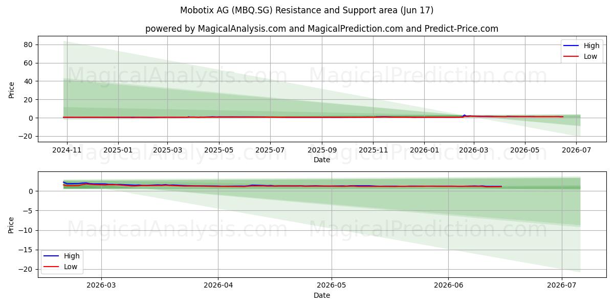  Mobotix AG (MBQ.SG) Support and Resistance area (09 Jun) 