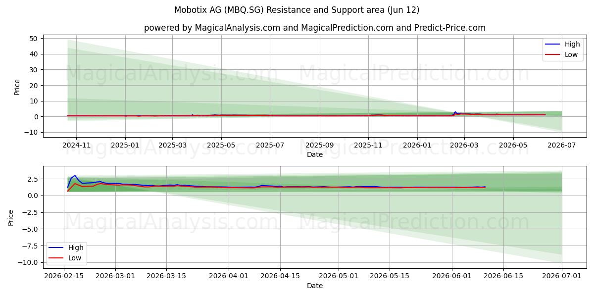  Mobotix AG (MBQ.SG) Support and Resistance area (11 Jun) 