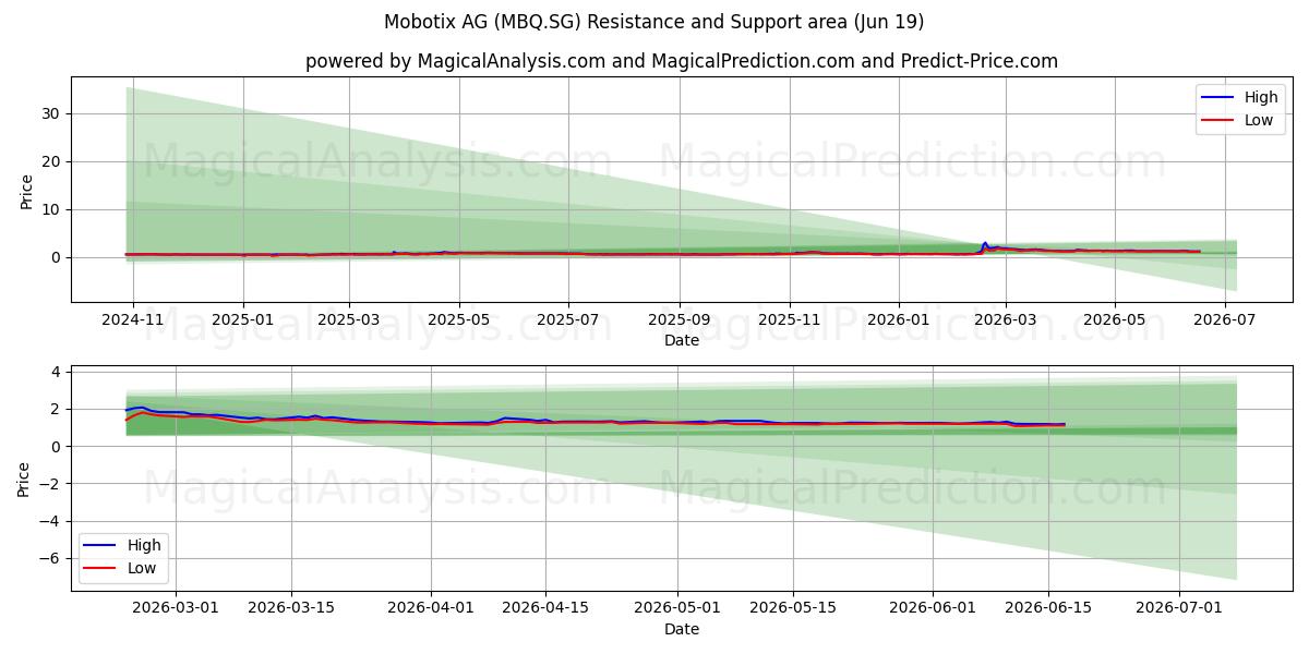  Mobotix AG (MBQ.SG) Support and Resistance area (17 Jun) 