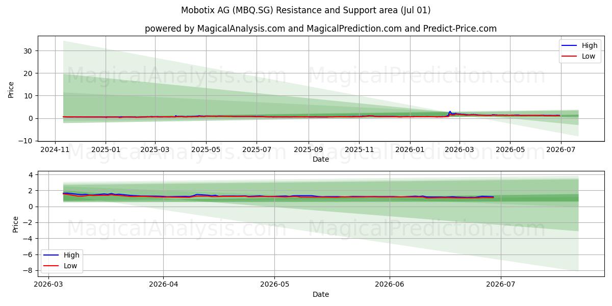  Mobotix AG (MBQ.SG) Support and Resistance area (30 Jun) 